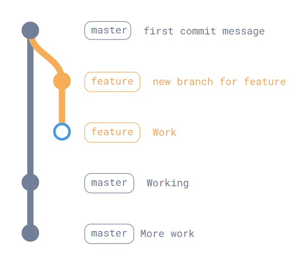 Git Branch Example
